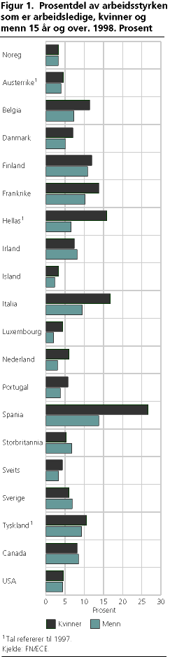 Prosentdel av arbeidsstyrken som er arbeidsledige, kvinner og menn 15 år og over. 1998. Prosent