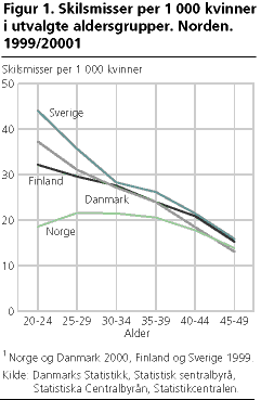Skilsmisser per 1 000 kvinner i utvalgte aldersgrupper. Norden. 1999/20001