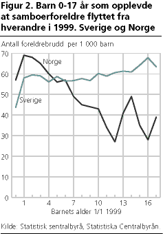 Barn 0-17 år som opplevde at samboerforeldre flyttet fra hverandre i 1999. Sverige og Norge