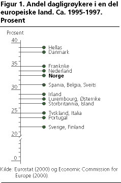 Andel dagligrøykere i en del europeiske land. Ca. 1995-1997. Prosent