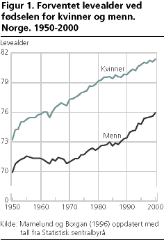 Forventet levealder ved fødselen for kvinner og menn. Norge. 1950-2000