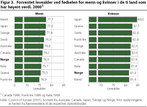 Forventet levealder ved fødselen for menn og kvinner i de ti land som har høyest verdi. 20001