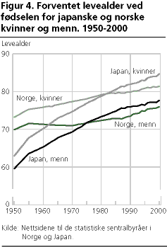 Forventet levealder ved fødselen for japanske og norske kvinner og menn. 1950-2000