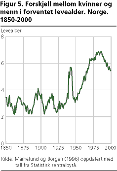 Forskjell mellom kvinner og menn i forventet levealder. Norge. 1850-2000