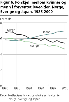 Forskjell mellom kvinner og menn i forventet levealder. Norge, Sverige og Japan. 1985-2000