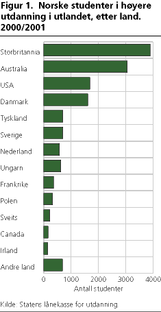 Norske studenter i høyere utdanning i utlandet, etter land. 2000/2001