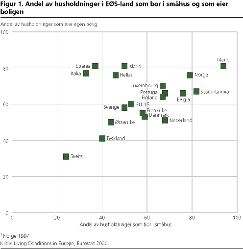 Andel av husholdninger i EØS-land som bor i småhus og som eier boligen