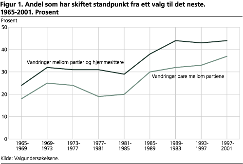 Andel som har skiftet standpunkt fra ett valg til det neste. 1965-2001. Prosent