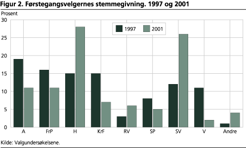 Førstegangsvelgernes stemmegivning. 1997 og 2001