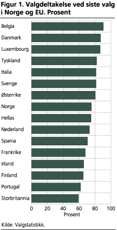 Valgdeltakelse ved siste valg i Norge og EU. Prosent