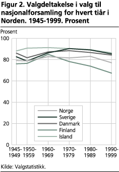 Valgdeltakelse i valg til nasjonalforsamling for hvert tiår i Norden. 1945-1999. Prosent