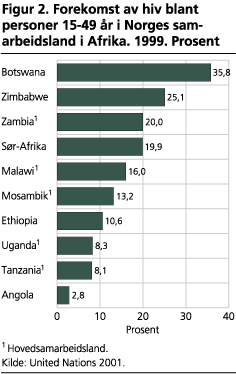 Forekomst av hiv blant personer 15-49 år i Norges samarbeidsland i Afrika. 1999. Prosent