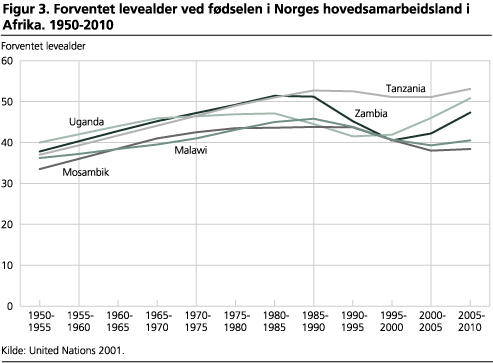 Forventet levealder ved fødselen i Norges hovedsamarbeidsland i Afrika. 1950-2010