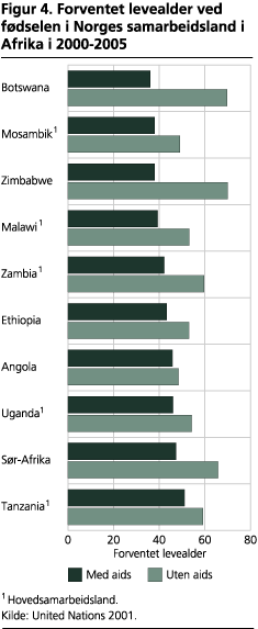 Forventet levealder ved fødselen i Norges samarbeidsland i Afrika i 2000-2005