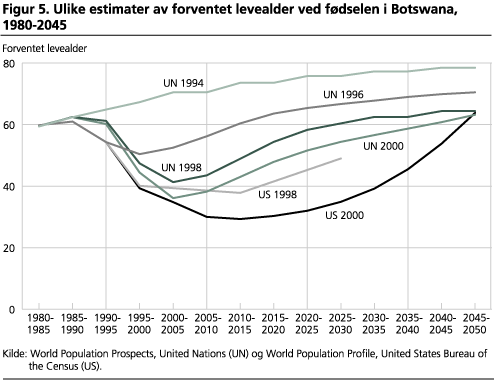 Ulike estimater av forventet levealder ved fødselen i Botswana, 1980-2045 