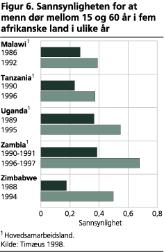 Sannsynligheten for at menn dør mellom 15 og 60 år i fem afrikanske land i ulike år