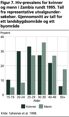 Hiv-prevalens for kvinner og menn i Zambia rundt 1995. Tall fra representative utvalgsundersøkelser. Gjennomsnitt av tall for ett landsbygdsområde og ett byområde 