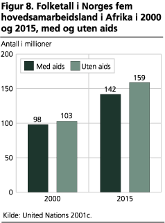 Folketall i Norges fem hovedsamarbeidsland i Afrika i 2000 og 2015, med og uten aids