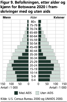 Befolkningen, etter alder og kjønn for Botswana 2020 i framskrivinger med og uten aids
