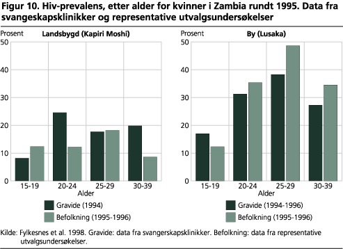 Hiv-prevalens, etter alder for kvinner i Zambia rundt 1995. Data fra svangeskapsklinikker og representative utvalgsundersøkelser