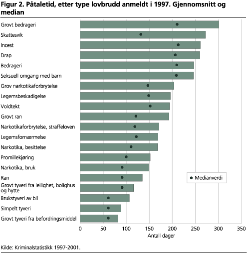 Påtaletid, etter type lovbrudd anmeldt i 1997. Gjennomsnitt og median