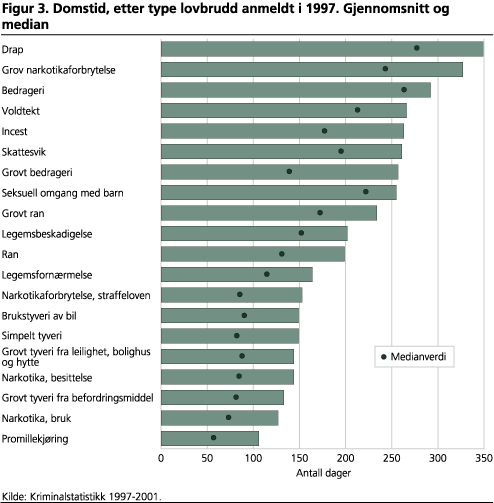 Domstid, etter type lovbrudd anmeldt i 1997. Gjennomsnitt og median