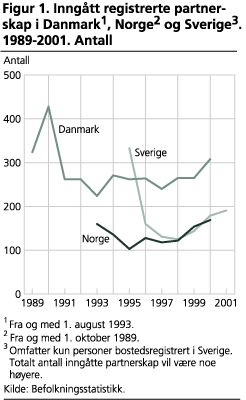 Inngått registrerte partnerskap i Danmark1, Norge2 og Sverige3. 1989-2001. Antall