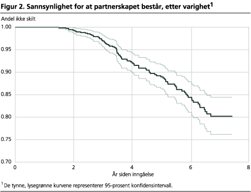 Sannsynlighet for at partnerskapet består, etter varighet1