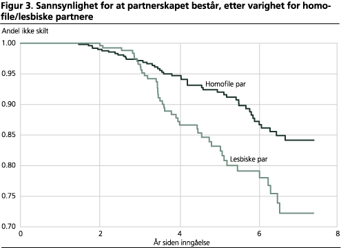 Sannsynlighet for at partnerskapet består, etter varighet for homofile/lesbiske partnere