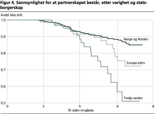 Sannsynlighet for at partnerskapet består, etter varighet og statsborgerskap