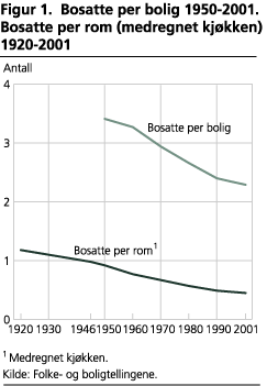 Bosatte per bolig 1950-2001. Bosatte per rom (medregnet kjøkken) 1920-2001