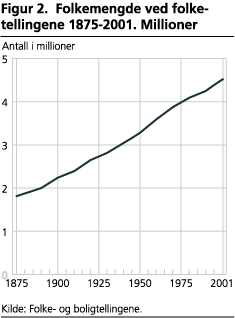 Folkemengde ved folketellingene 1875-2001. Millioner