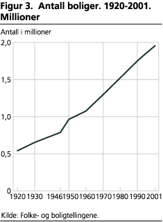 Antall boliger. 1920-2001. Millioner
