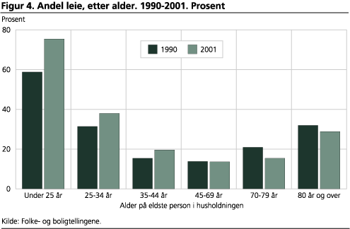 Andel leie, etter alder. 1990-2001. Prosent