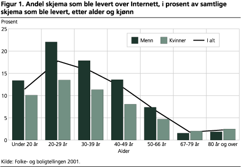 Andel skjema som ble levert over Internett, i prosent av samtlige skjema som ble levert, etter alder og kjønn