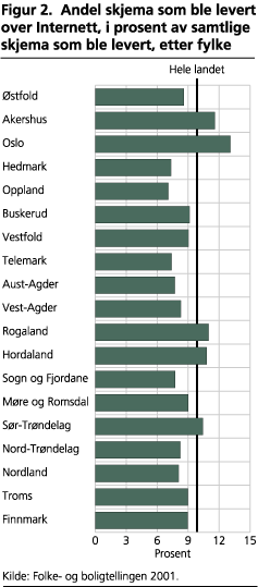 Andel skjema som ble levert over Internett, i prosent av samtlige skjema som ble levert, etter fylke