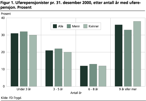 Uførepensjonister pr. 31. desember 2000, etter antall år med uførepensjon. Prosent