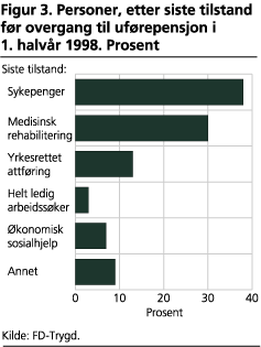 Personer, etter siste tilstand før overgang til uførepensjon i 1. halvår 1998. Prosent