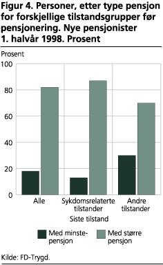 Personer, etter type pensjon for forskjellige tilstandsgrupper før pensjo-nering. Nye pensjonister 1. halvår 1998. Prosent