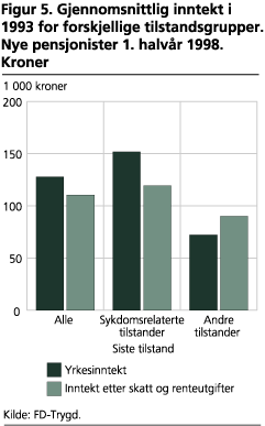 Gjennomsnittlig inntekt i 1993 for forskjellige tilstandsgrupper. Nye pensjonister 1. halvår 1998. Kroner