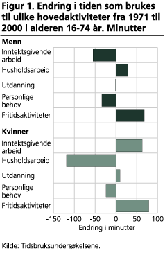 Endring i tiden som brukes til ulike hovedaktiviteter fra 1971 til 2000 i alderen 16-74 år. Minutter