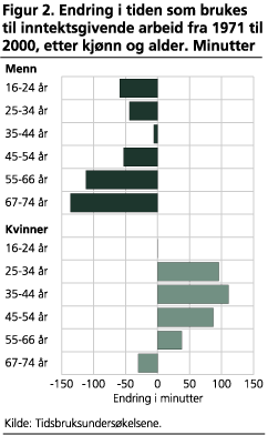 Endring i tiden som brukes til inntektsgivende arbeid fra 1971 til 2000, etter kjønn og alder. Minutter