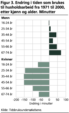 Endring i tiden som brukes til husholdsarbeid fra 1971 til 2000, etter kjønn og alder. Minutter