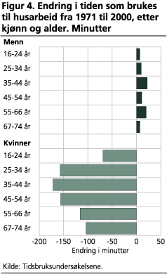 Endring i tiden som brukes til husarbeid fra 1971 til 2000, etter kjønn og alder. Minutter