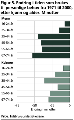 Endring i tiden som brukes til personlige behov fra 1971 til 2000, etter kjønn og alder. Minutter