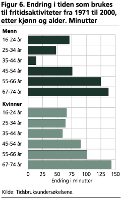 Endring i tiden som brukes til fritidsaktiviteter fra 1971 til 2000, etter kjønn og alder. Minutter