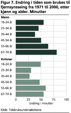 Endring i tiden som brukes til fjernsynsseing fra 1971 til 2000, etter kjønn og alder. Minutter