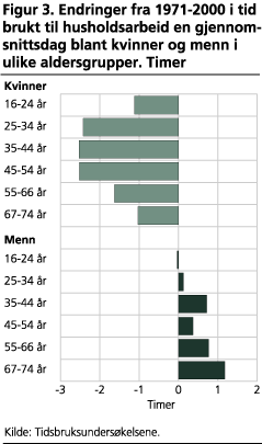 Endringer fra 1971-2000 i tid brukt til husholdsarbeid en gjennomsnittsdag blant kvinner og menn i ulike aldersgrupper. Timer 