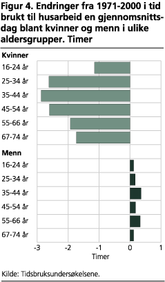Endringer fra 1971-2000 i tid brukt til husarbeid en gjennomsnittsdag blant kvinner og menn i ulike aldersgrupper. Timer