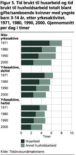 Tid brukt til husarbeid og tid brukt til husholdsarbeid totalt blant gifte/samboende kvinner med yngste barn 3-14 år, etter yrkesaktivitet. 1971, 1980, 1990, 2000. Gjennomsnitt per dag i timer